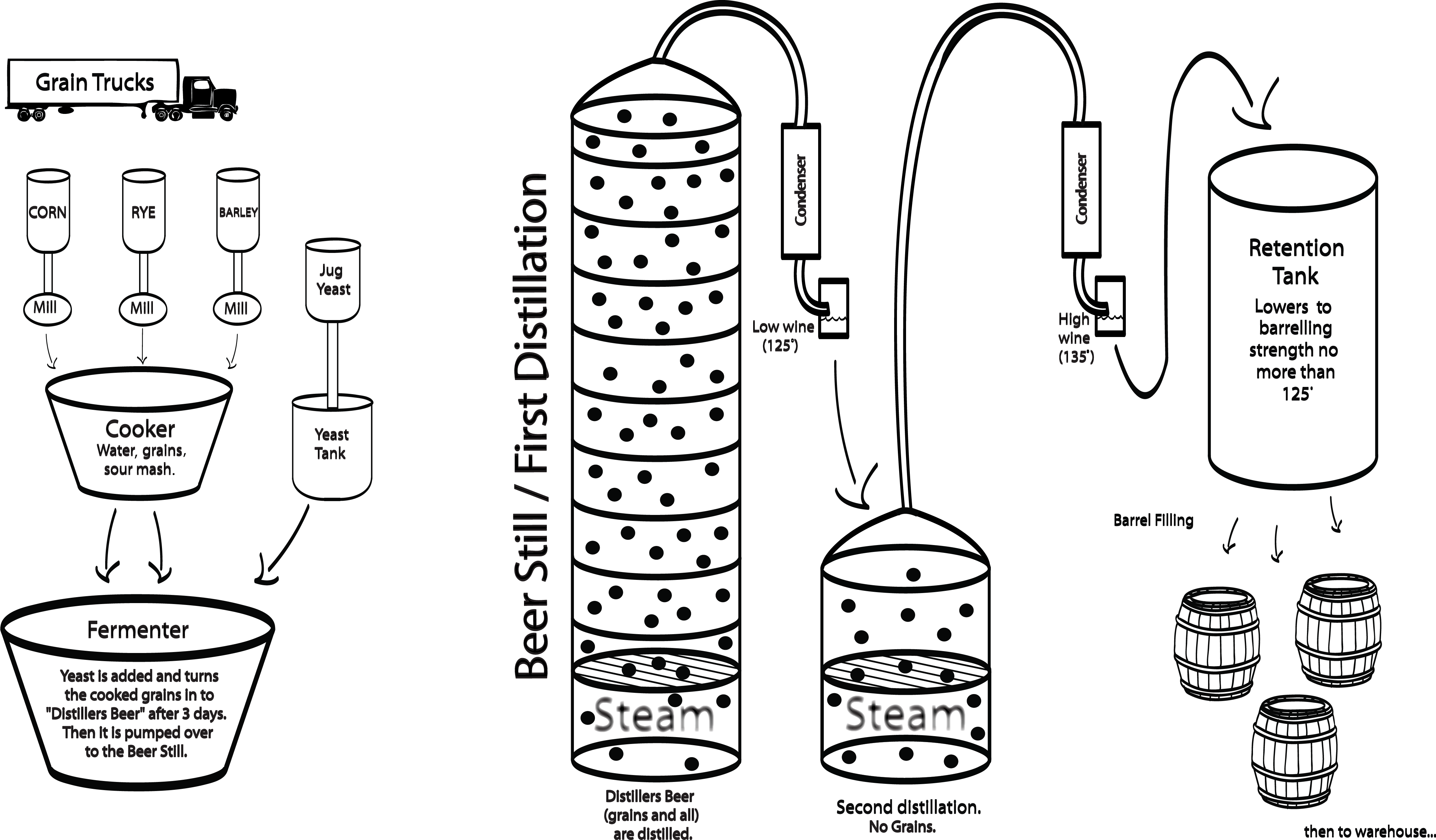 The 3 Steps of Distilling Alcohol – Fermentation